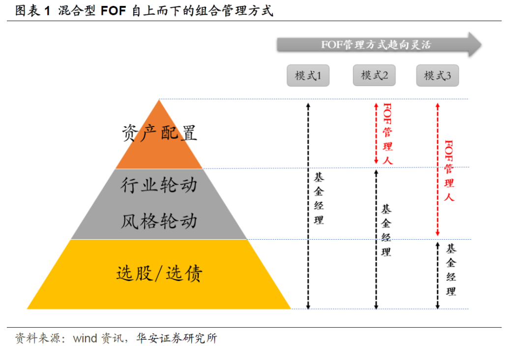 【华安金工】激进型FOF组合11月反弹——FOF组合跟踪月报202212