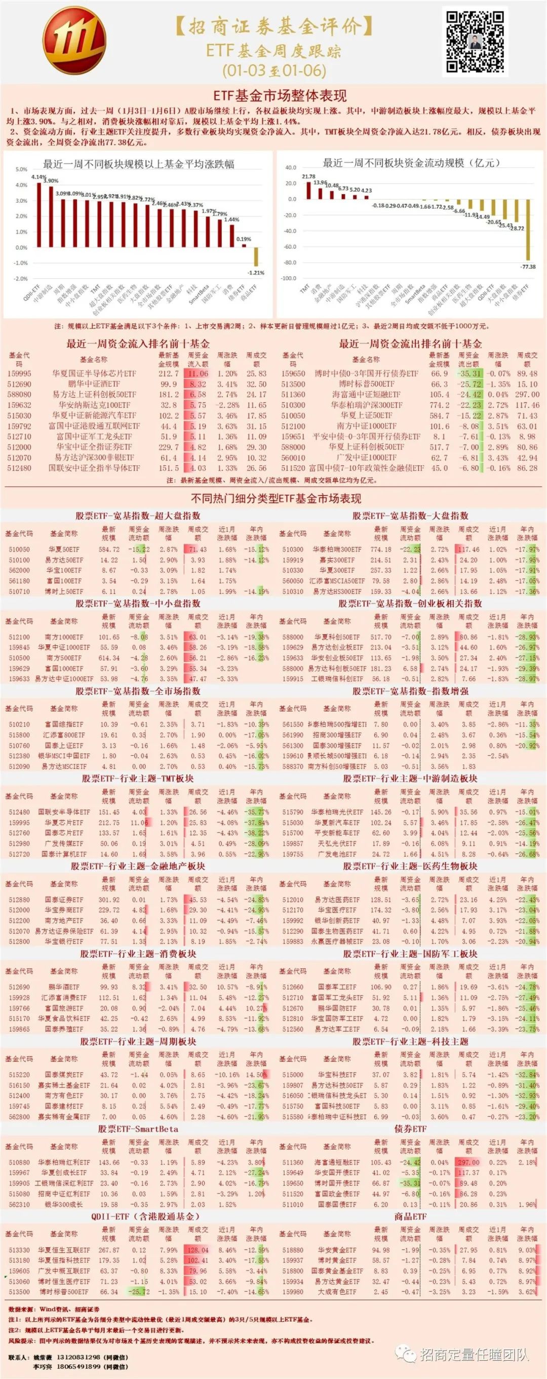 招商证券基金评价 | ETF基金周度跟踪（0103-0106）