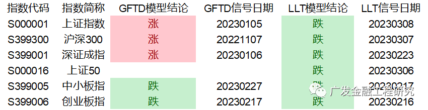 【广发金融工程】创业板技术面见底(20230312)