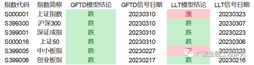 【广发金融工程】继续看创业板指上行(20230326)
