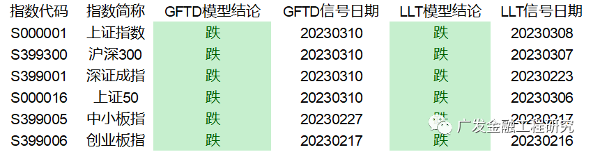 【广发金融工程】宽基中科创50引领(20230319)