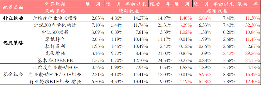 沪深300精选量化组合本周超额5.29%——金融工程量化策略跟踪周报（2023.3.20-2023.3.24）