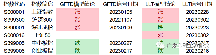 【广发金融工程】大盘价值拉动估值上行(20230305)