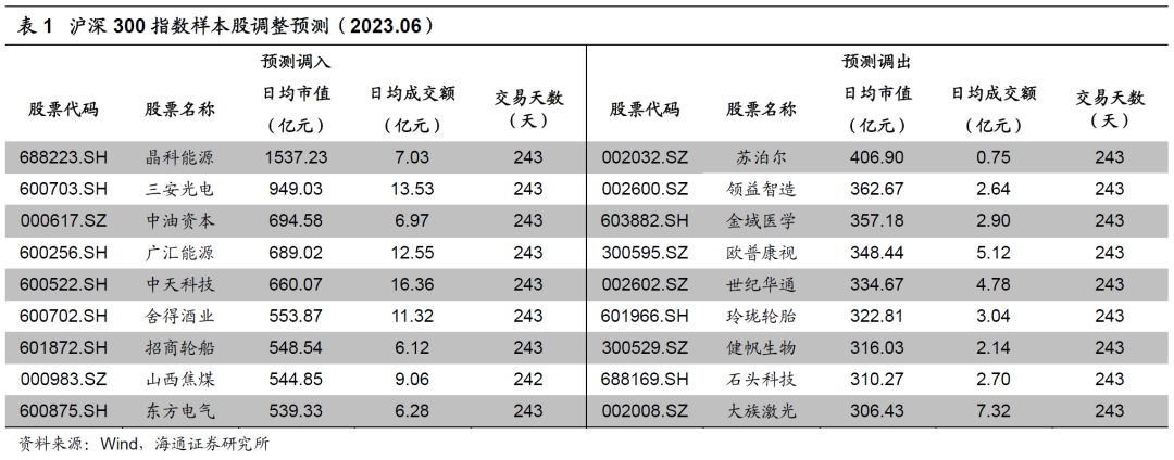 【海通金工】2023年6月沪深300、中证500、中证1000指数样本股调整预测