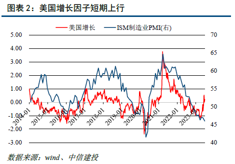 中国经济数据触底，等待重启信号——资产因子与股债配置策略7月
