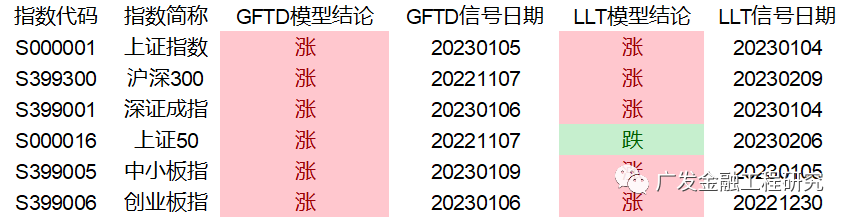 【广发金融工程】北向资金趋缓，融资余额上升(20230212)