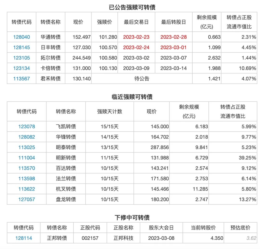 2月23日投资提示：惠云钛业股东拟减持不超5.11%股份