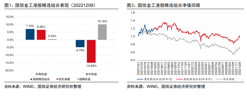港股精选组合本周上涨7.10%，今年以来相对恒生指数超额10.16%【国信金工】