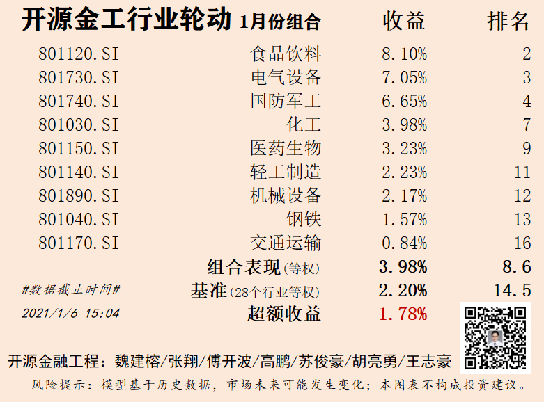 【开源金工】行业组合快报：本月超额收益已达+1.8%