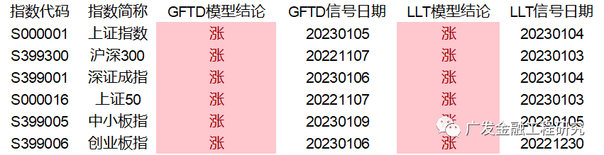 【广发金融工程】短期技术面弱化(20230205)