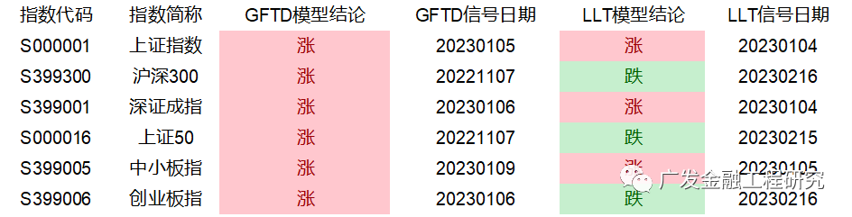 【广发金融工程】预期中的震荡(20230219)