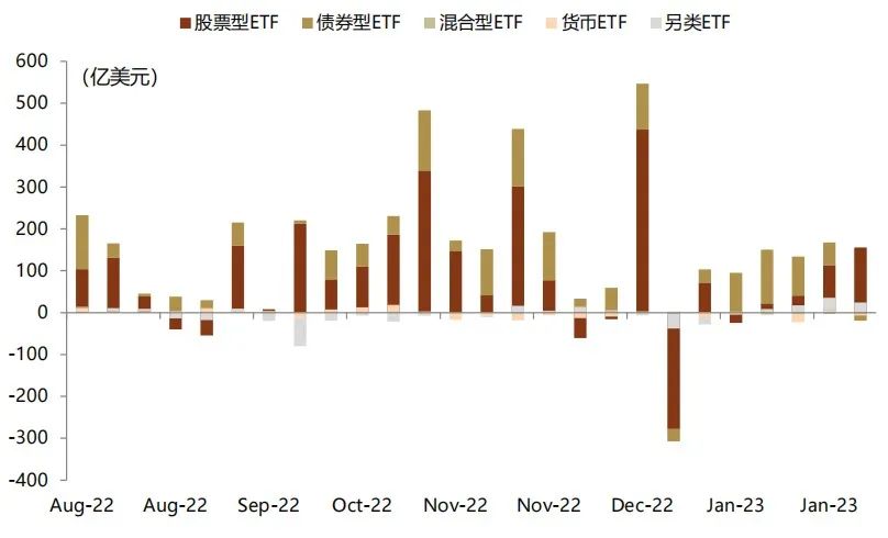 中金 | ETF与指数产品：年后首周资金流向哪些资产？