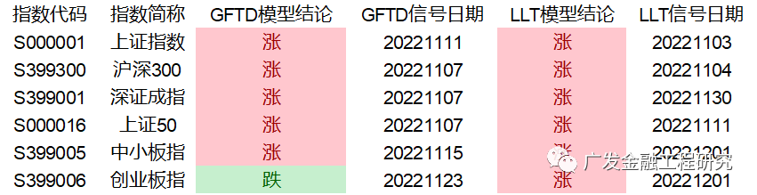 【广发金融工程】关注短期反弹较弱的创业板(20221204)