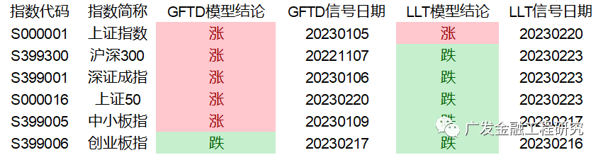 【广发金融工程】创业板指技术面筑底(20230226)