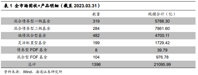 ​【海通金工】固收+基金2023Q1平均收益1.5%（绝对收益周报0327-0331）