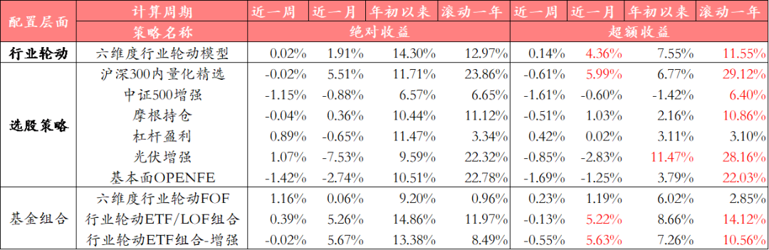 沪深300内量化精选组合3月超额5.99%——金融工程量化策略跟踪周报（2023.3.24-2023.3.31）