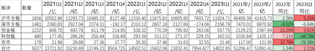 2022年暨2023Q1归母净利润初析