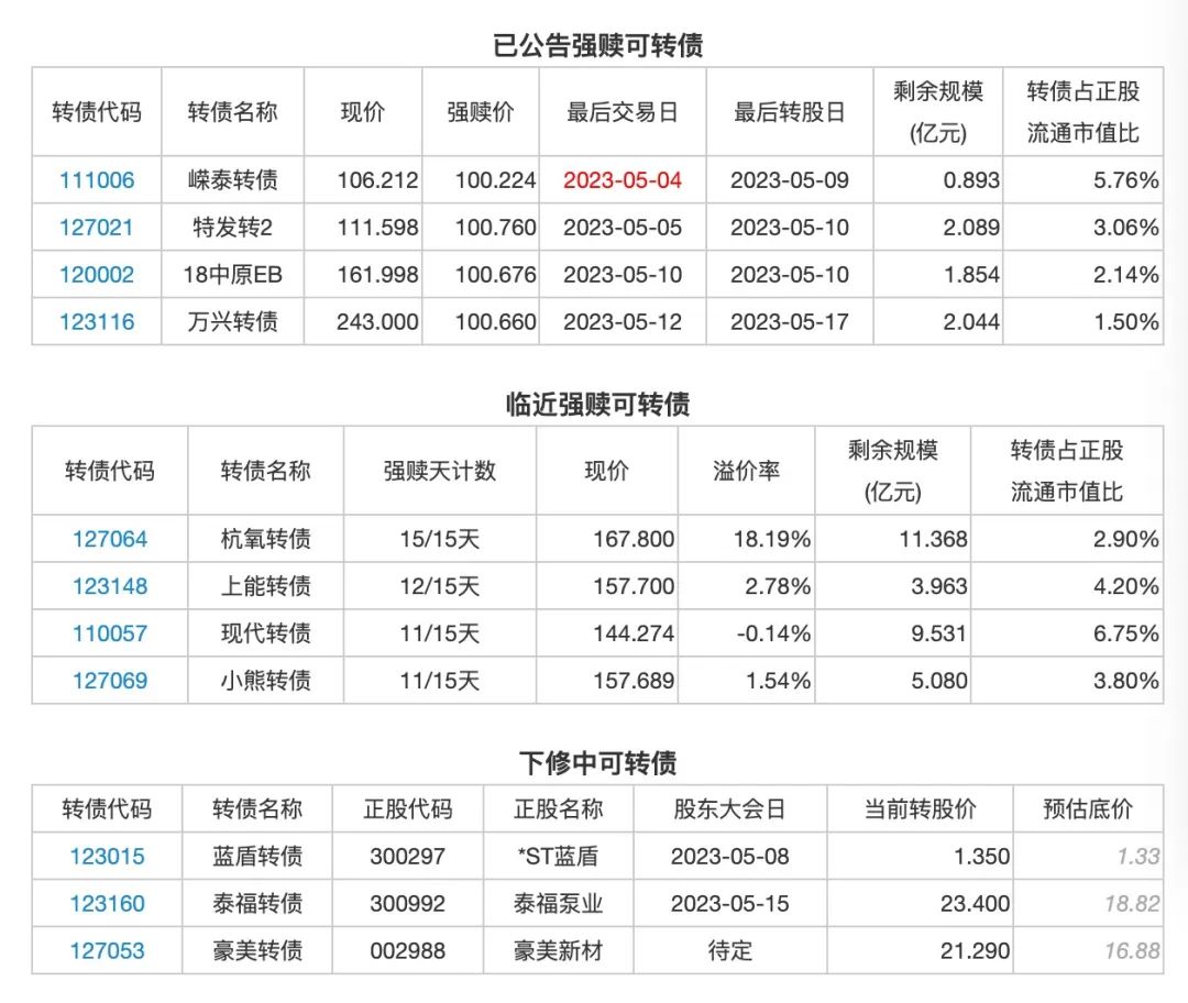 4月28日投资提示：晨丰科技股东拟减持不超1.97%股份