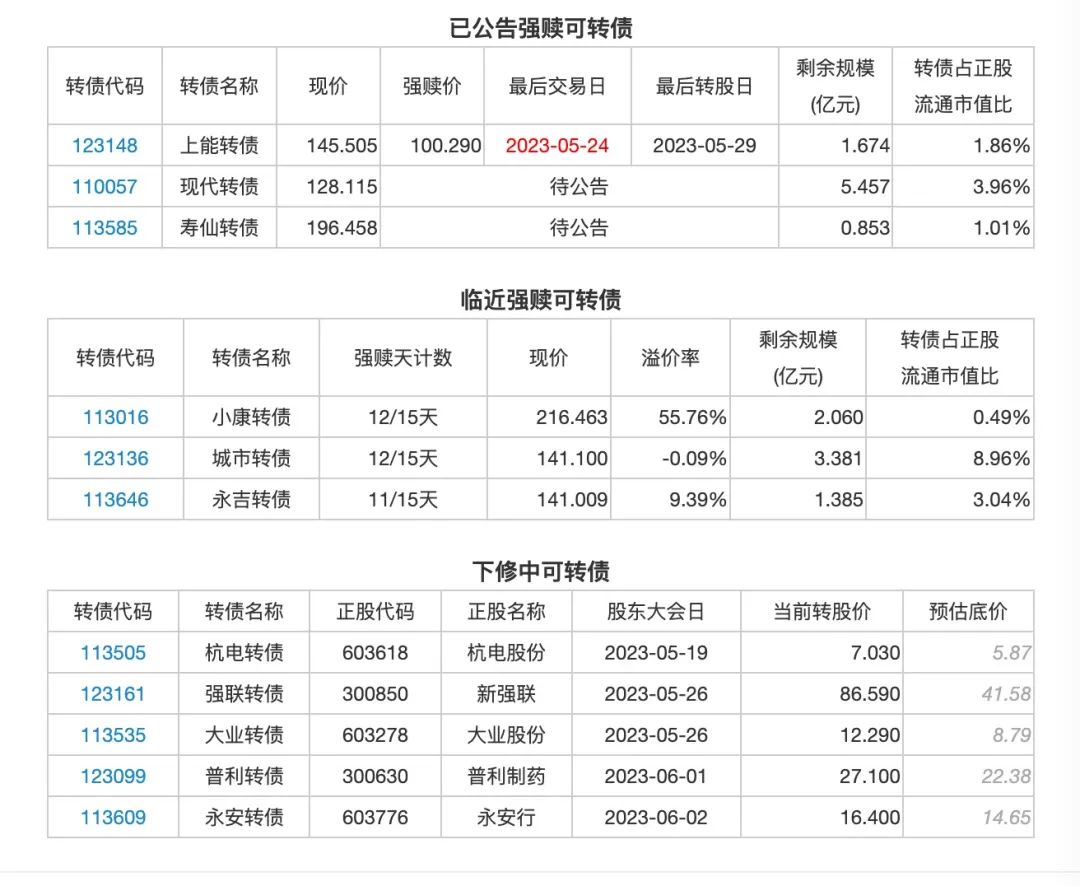5月18日投资提示：利元转债下修