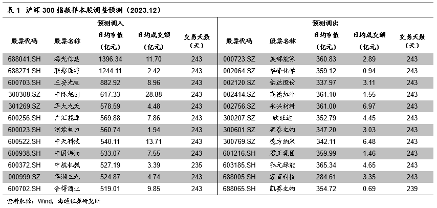 【海通金工】2023年12月沪深300、中证500、中证1000指数样本股调整预测