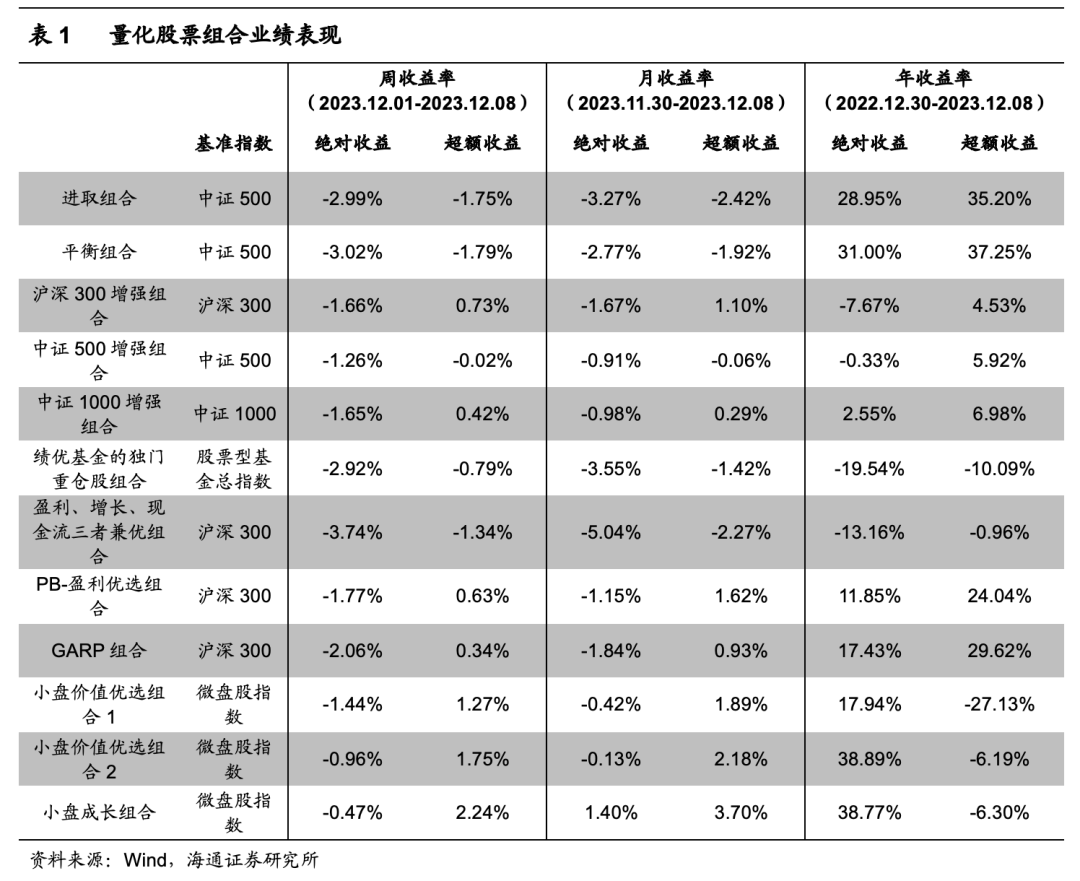 【海通金工】小盘成长组合本周相对微盘股指数超额2.2%