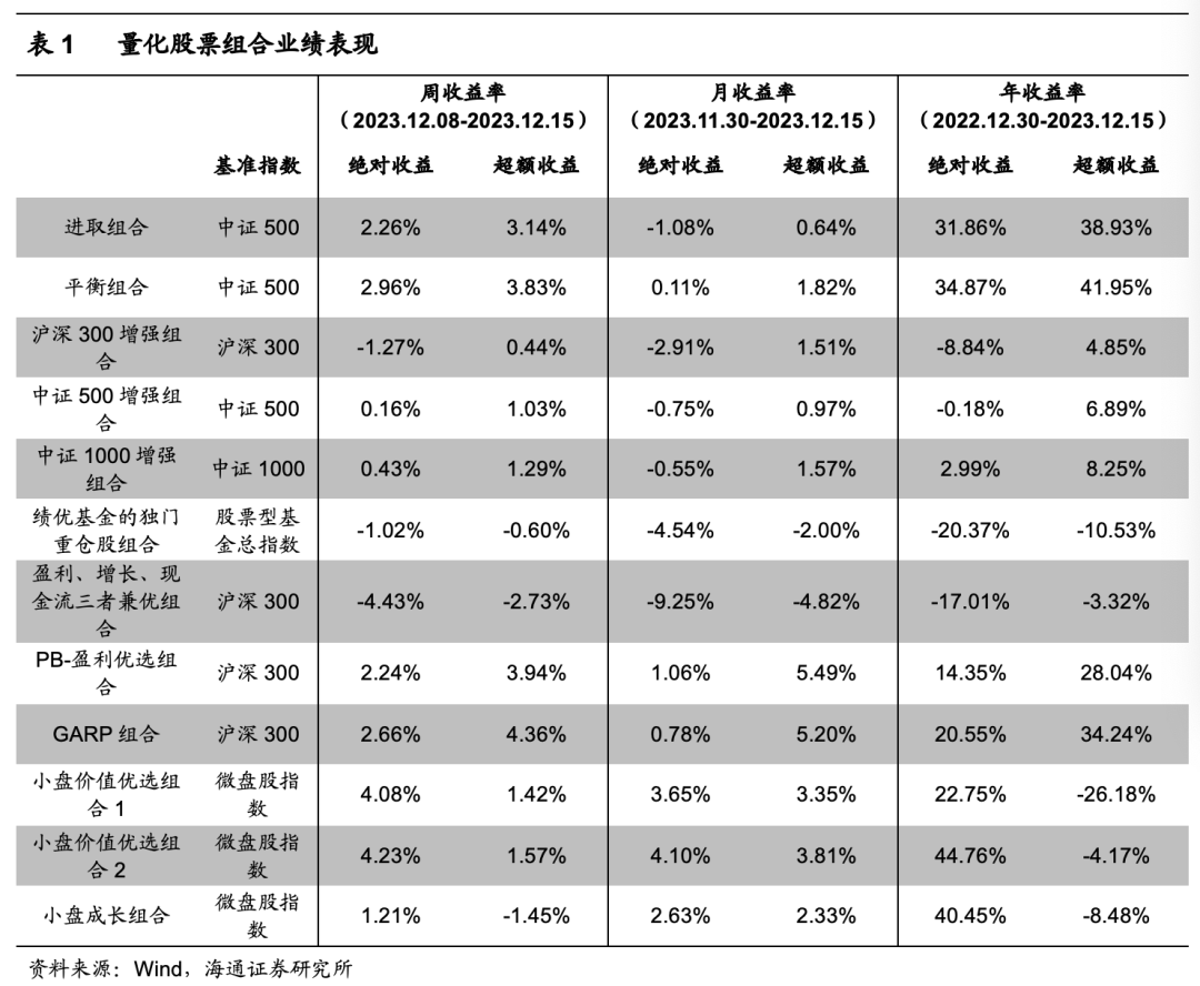 【海通金工】小盘价值优选组合2累计收益44.8%